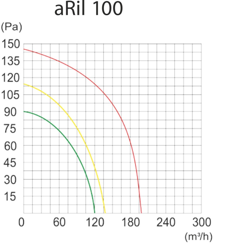 AirRoxy aRil 100-210 (01-152) Діаграма продуктивності