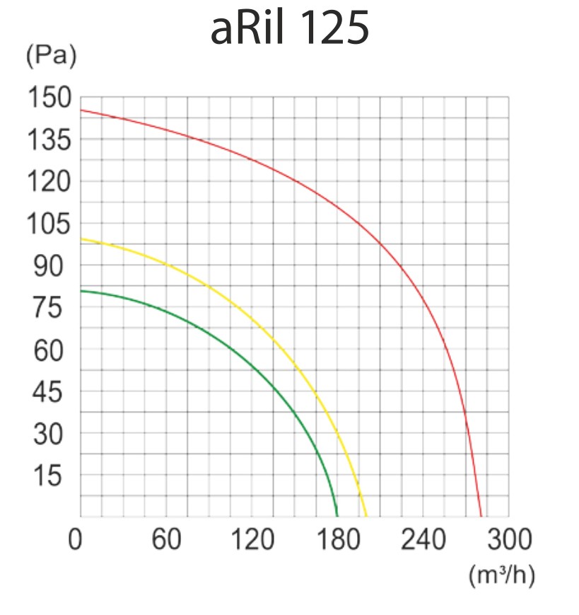 AirRoxy aRil 125-360 (01-153) Діаграма продуктивності