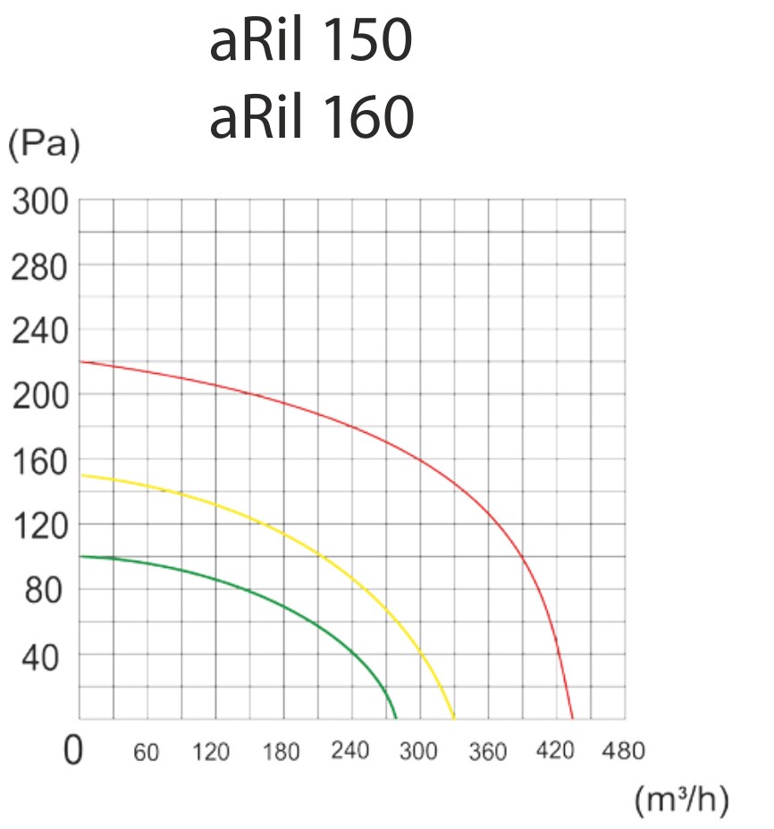 AirRoxy aRil 150-560 (01-154) Діаграма продуктивності