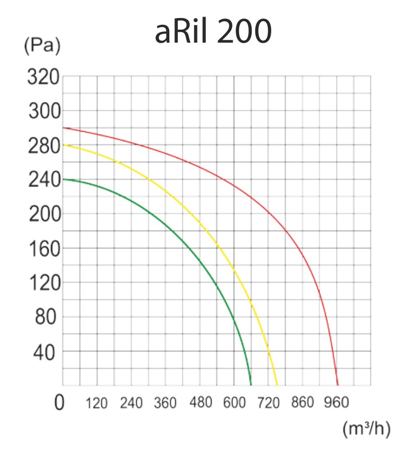 AirRoxy aRil 200-910 (01-156) Діаграма продуктивності