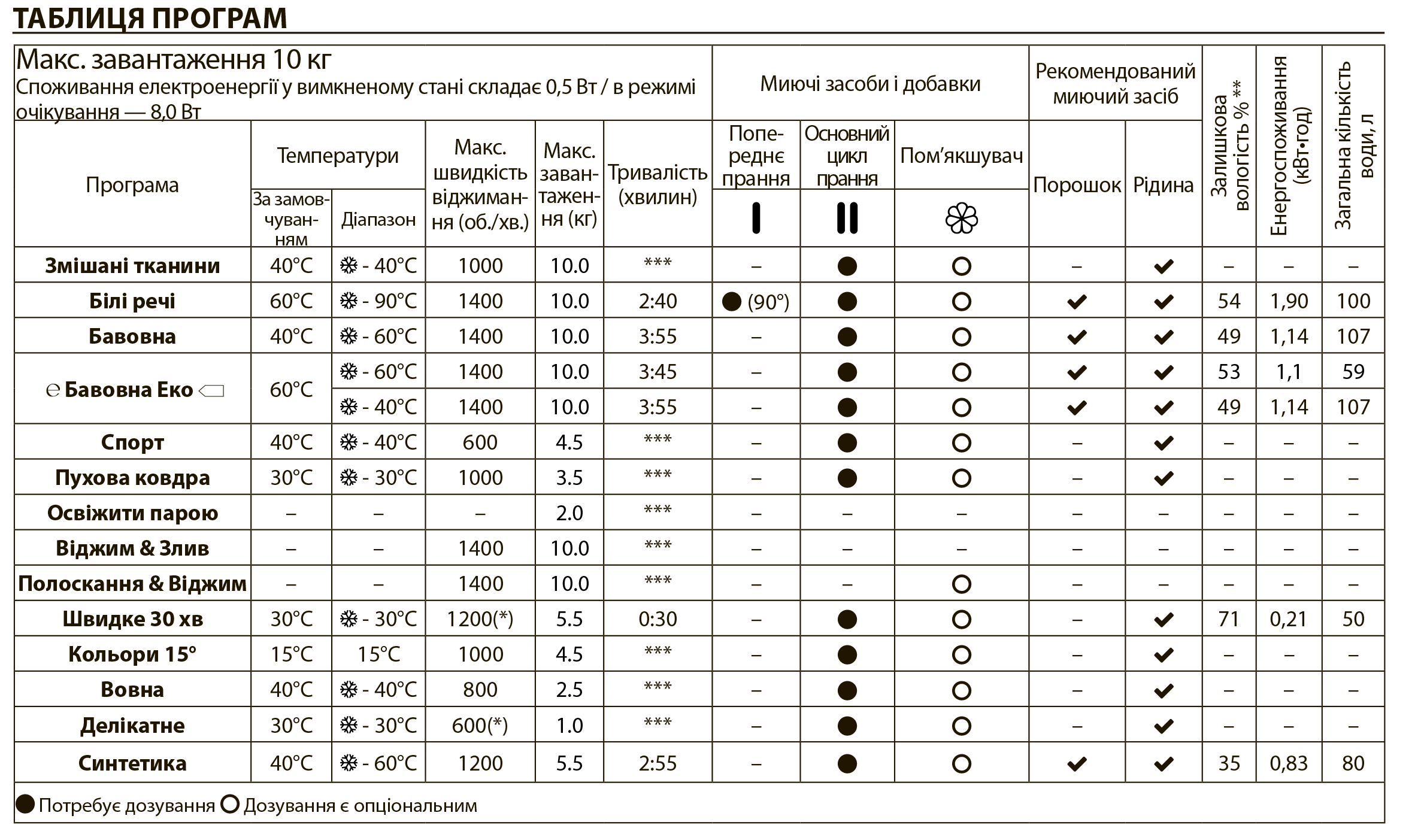 Whirlpool FFB 10469 BV UA Программы стирки