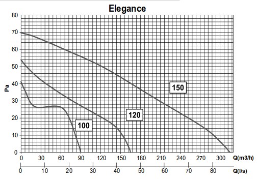 Elicent Elegance 120 Timer Graphite Диаграмма производительности