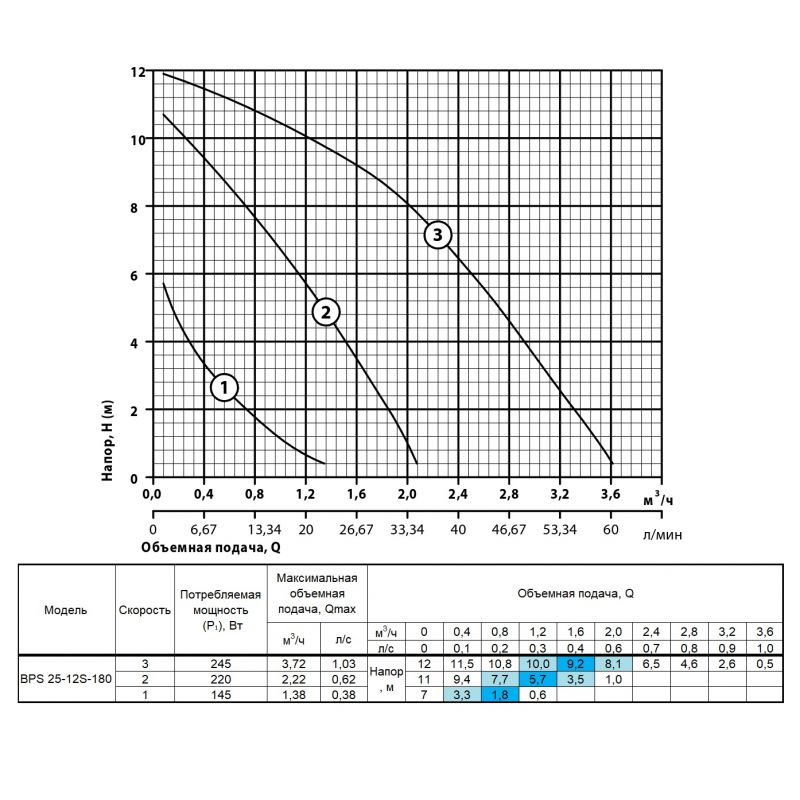 Насоси+Обладнання BPS 25-12S-180 (123716) Діаграма продуктивності
