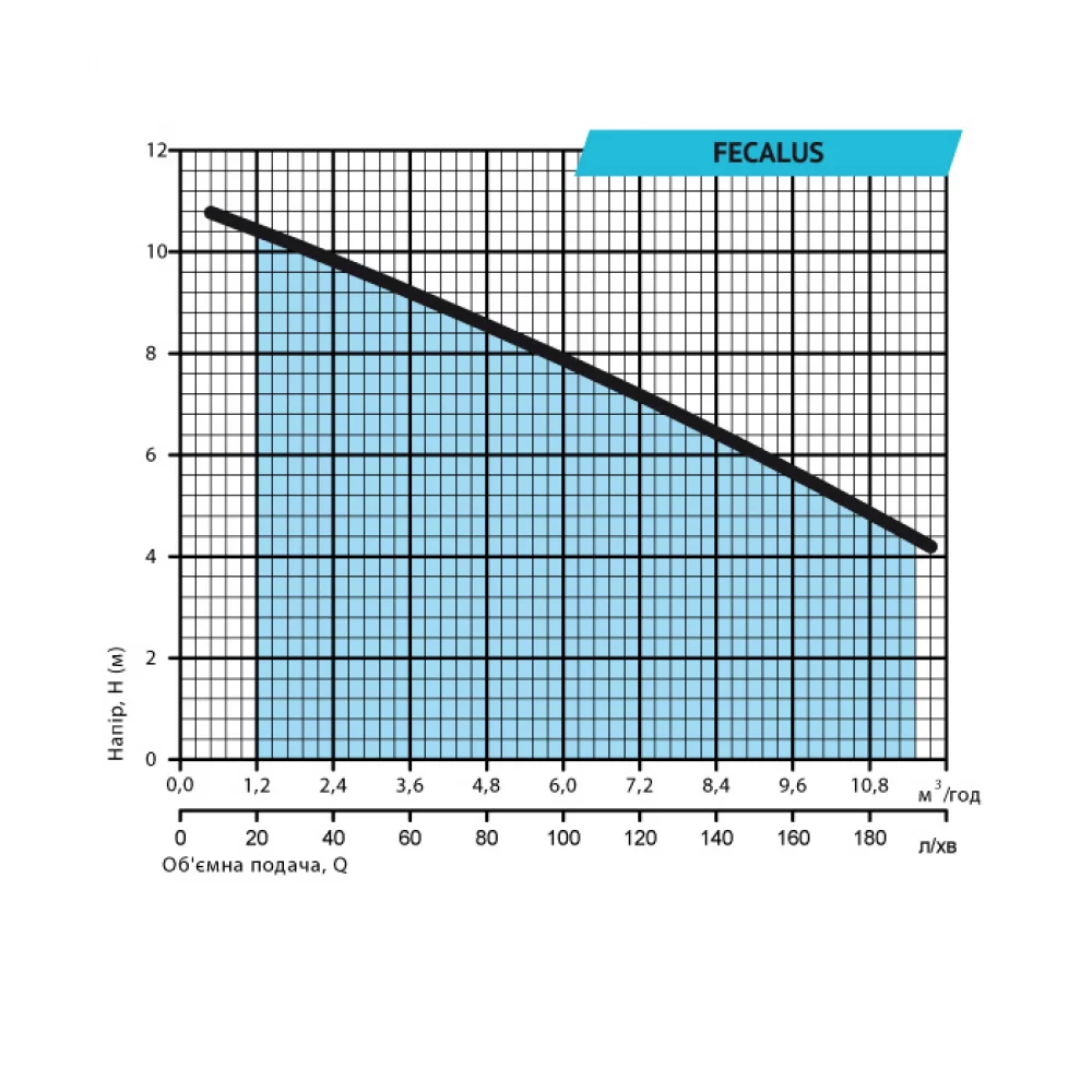 Rudes FECALUS 1000F Діаграма продуктивності