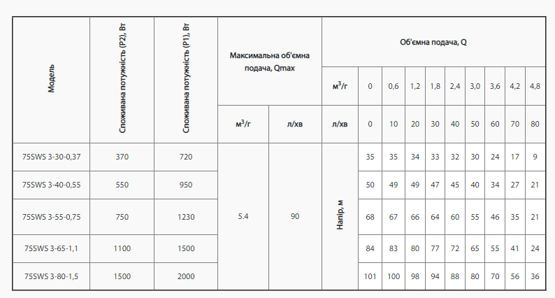 Свердловинний насос Насоси+Обладнання 75 SWS 3-55-0,75 ціна 5301 грн - фотографія 2