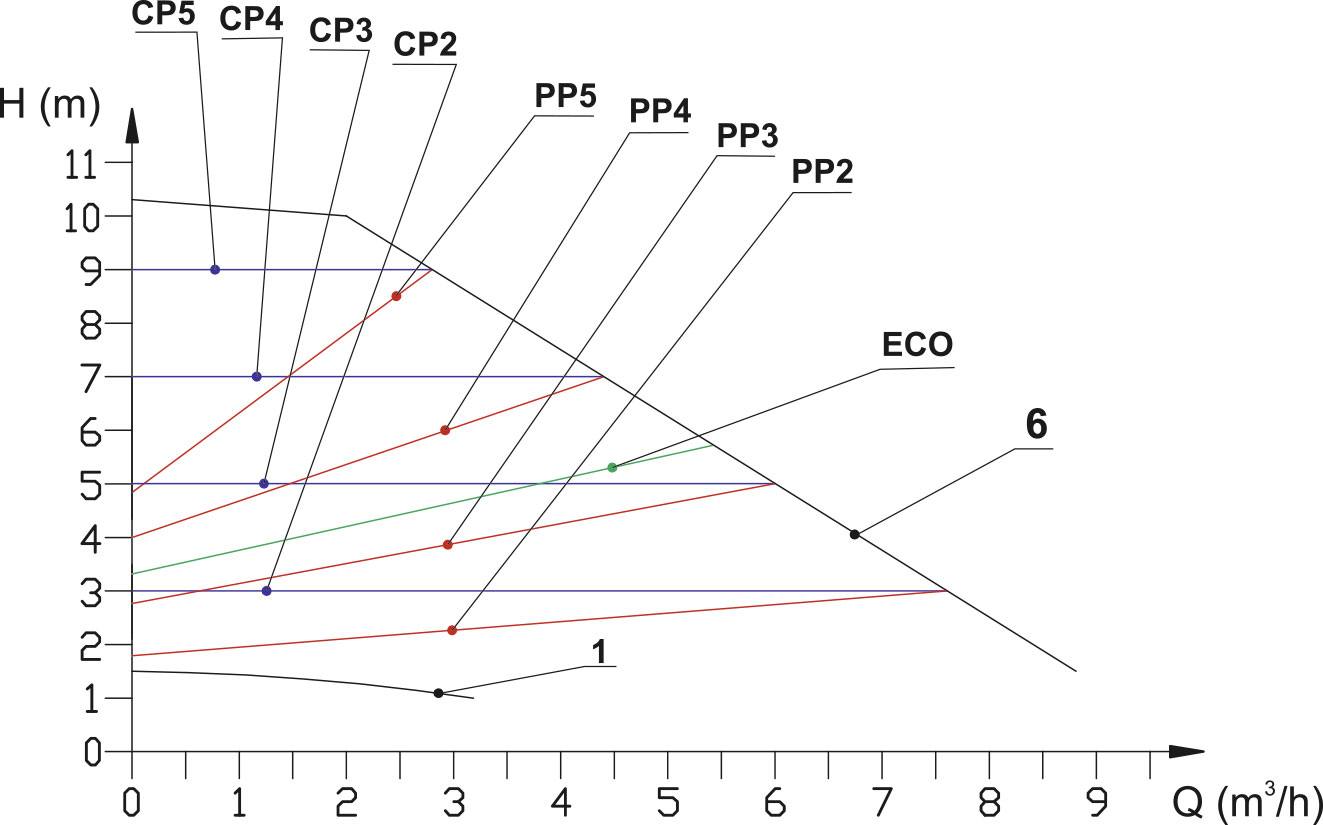 Насоси+Обладнання BPS 32-10SM-180 Ecomax Діаграма продуктивності