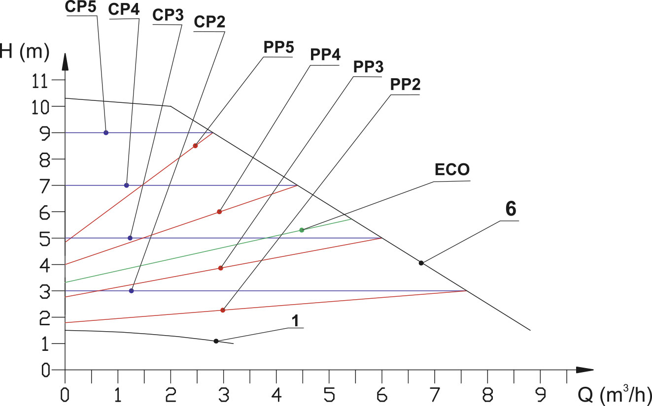 Насосы+Оборудование BPS 32-10SM-180 Ecomax Диаграмма производительности