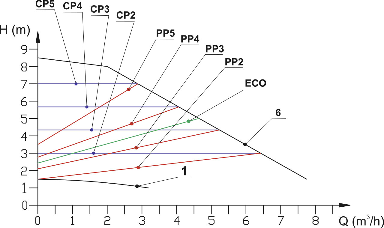 Насоси+Обладнання BPS 25-8SM-180 Ecomax Діаграма продуктивності