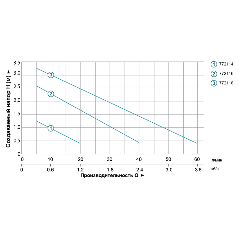 Leo XKF-35P (772114) Діаграма продуктивності