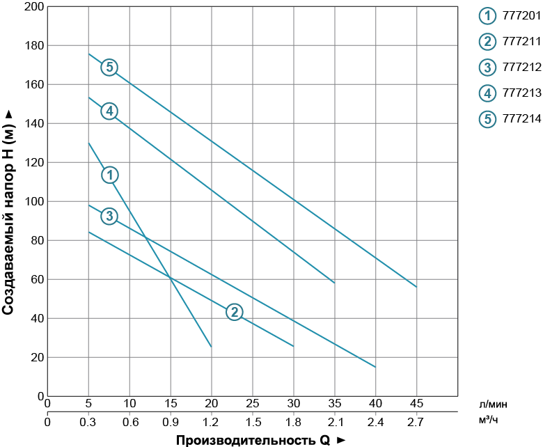 Dongyin 3QGD0.8-50-0.37 (777201) Діаграма продуктивності
