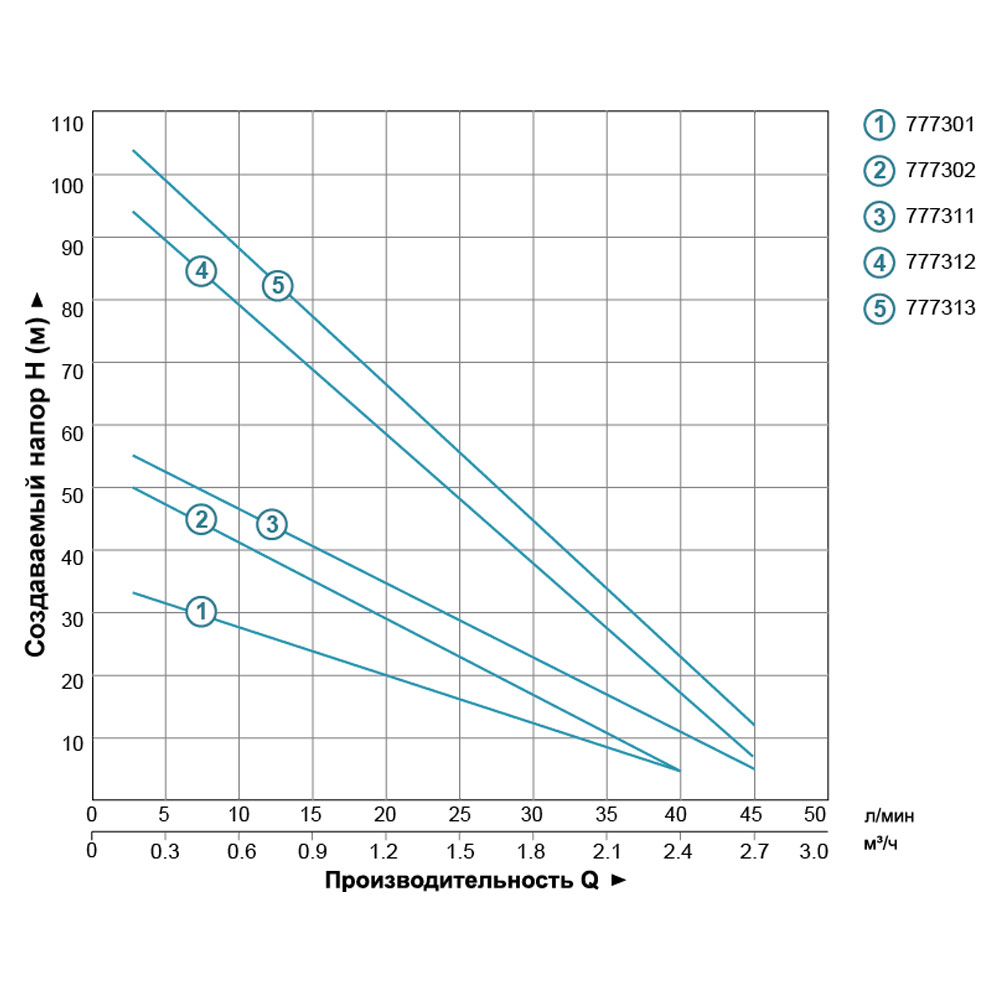 Dongyin 35Km100 (777302) Діаграма продуктивності