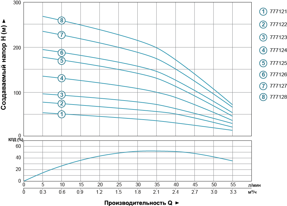 Dongyin 4SDm2/28 (777126) Діаграма продуктивності