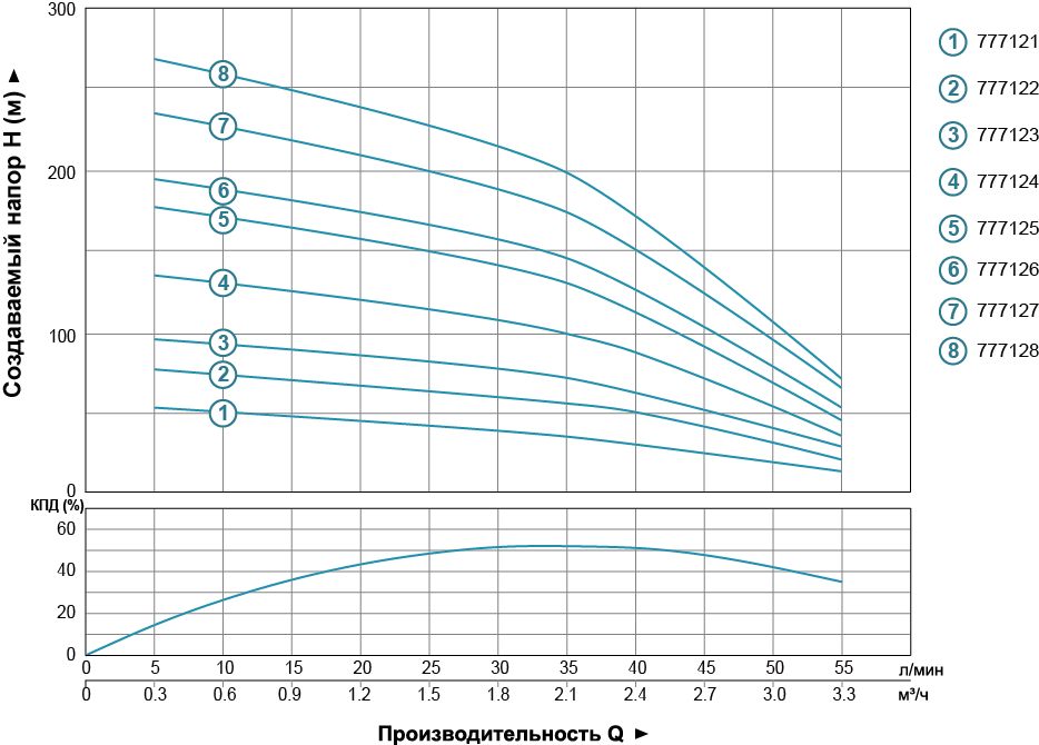 Dongyin 4SDm2/33 (777127) Діаграма продуктивності