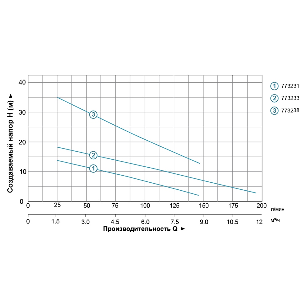 Aquatica QDX1.5-32-0.75FA (773238) Діаграма продуктивності