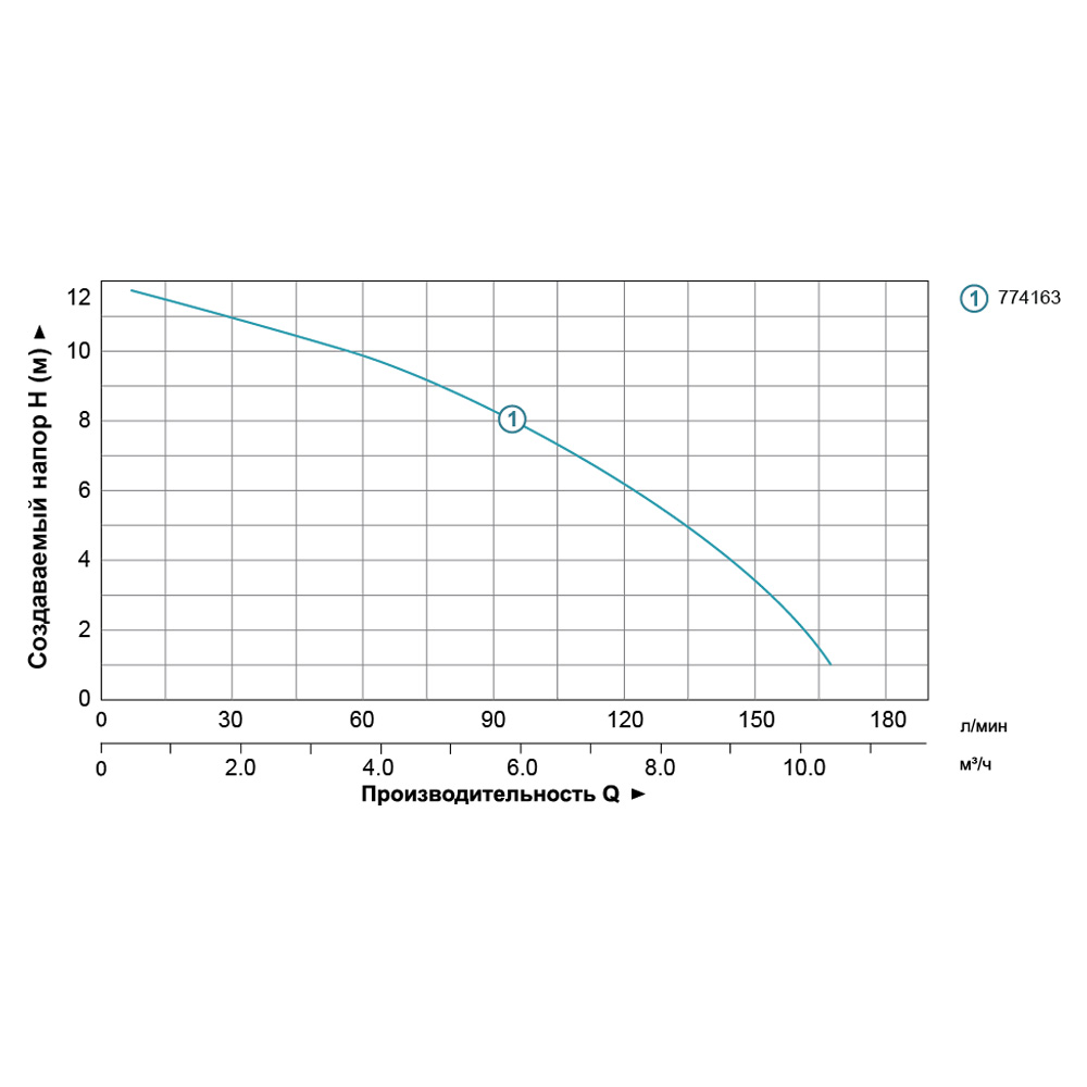 Aquatica GPD32-12/220 (774163) Діаграма продуктивності