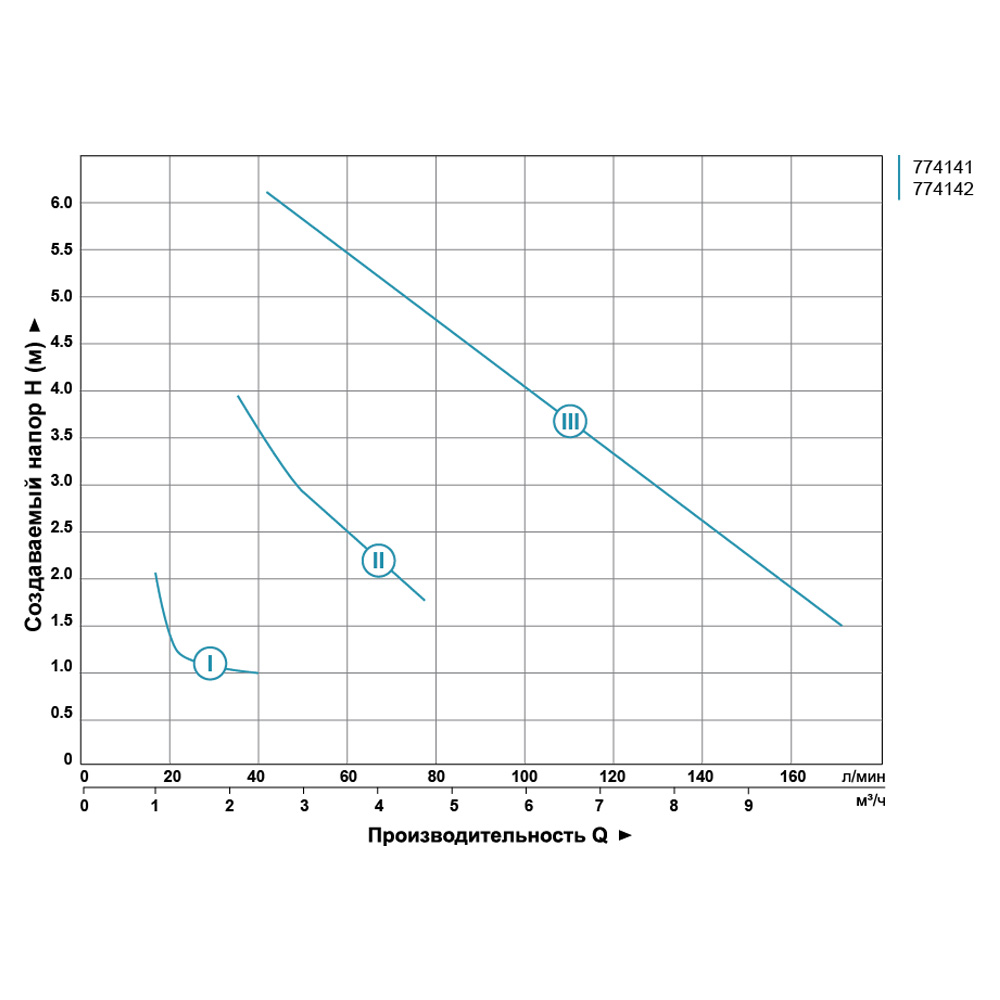 Aquatica GPD32-8S/180 (774142) Діаграма продуктивності