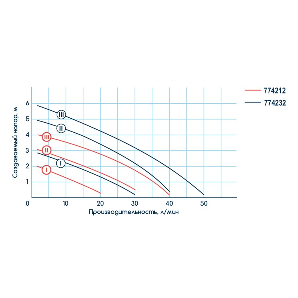 Wetron LPS25-6/180B (774232) Діаграма продуктивності