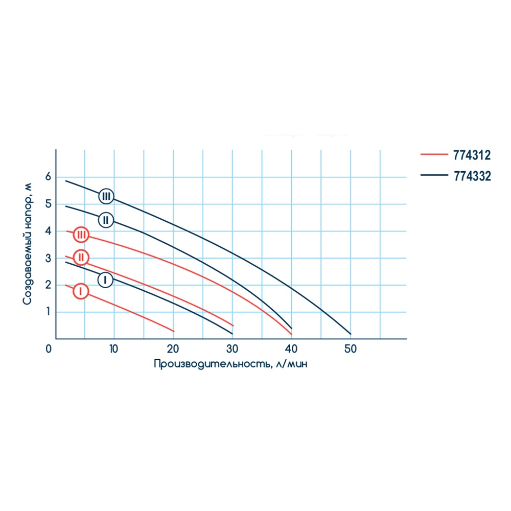 Wetron LPS25-4/180G (774312) Діаграма продуктивності