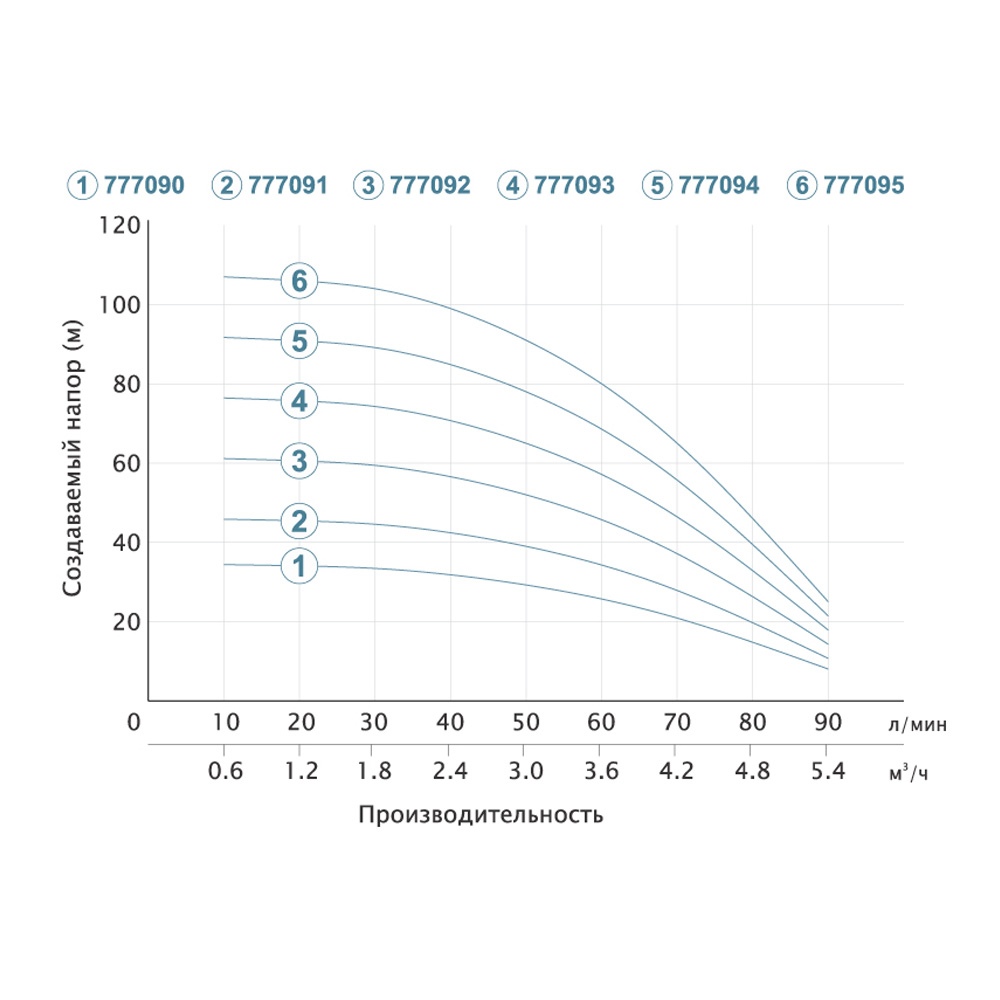 Dongyin 3SDm3.5/20 (777093) Диаграмма производительности