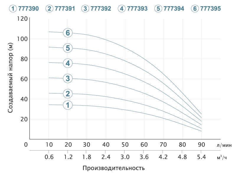 Dongyin 3SEm3.5/9 (777390) Діаграма продуктивності