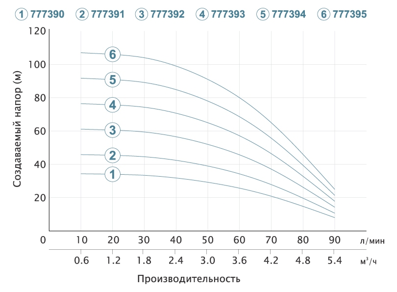 Dongyin 3SEm3.5/16 (777392) Диаграмма производительности