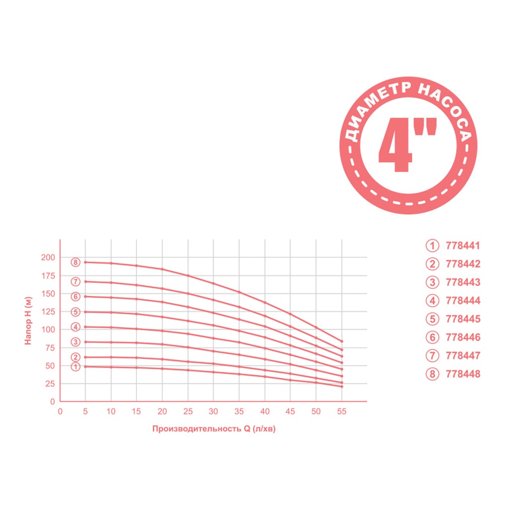 Aquatica 4QJED3-24-1.5 (778447) Діаграма продуктивності