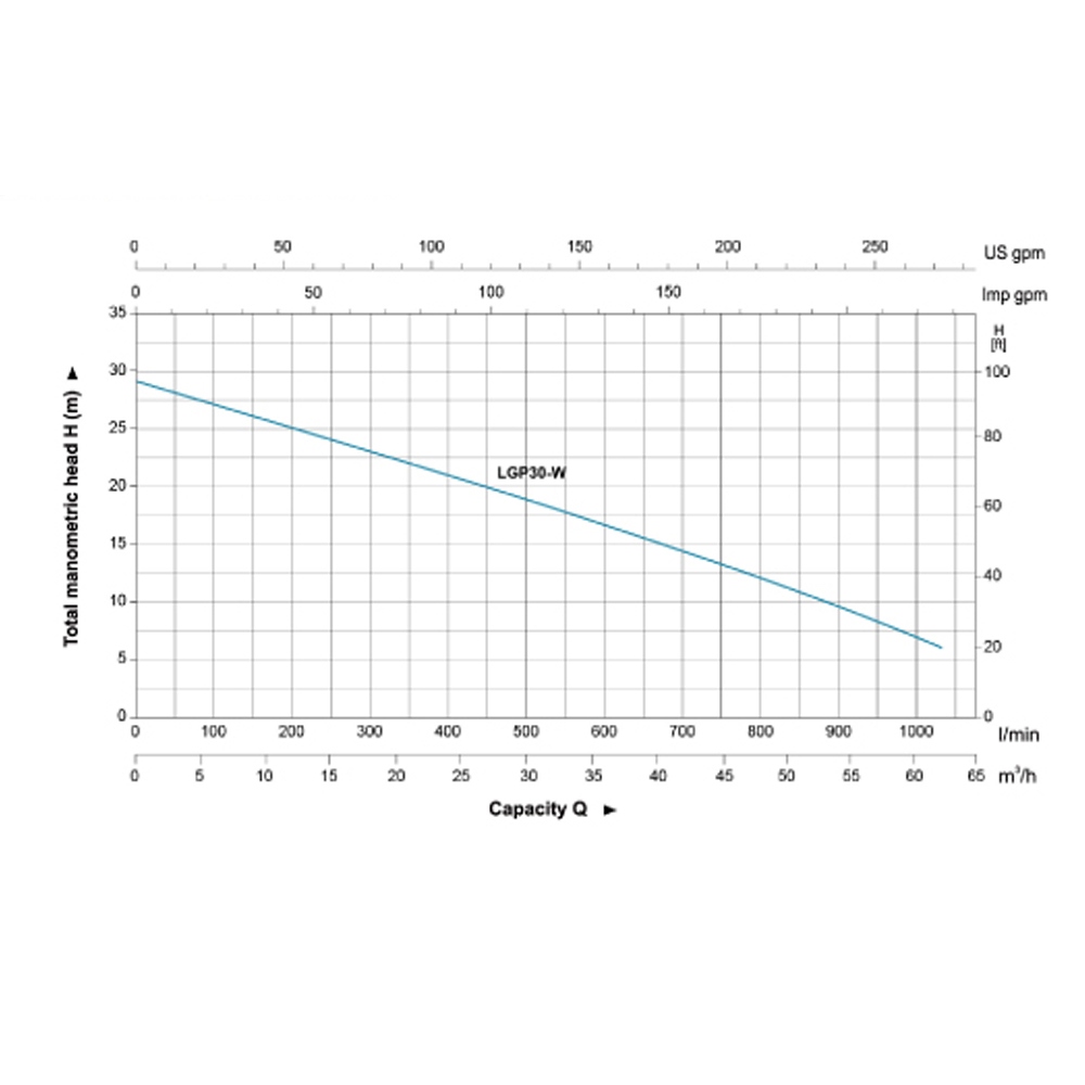 Leo LGP30-W (772517) Діаграма продуктивності