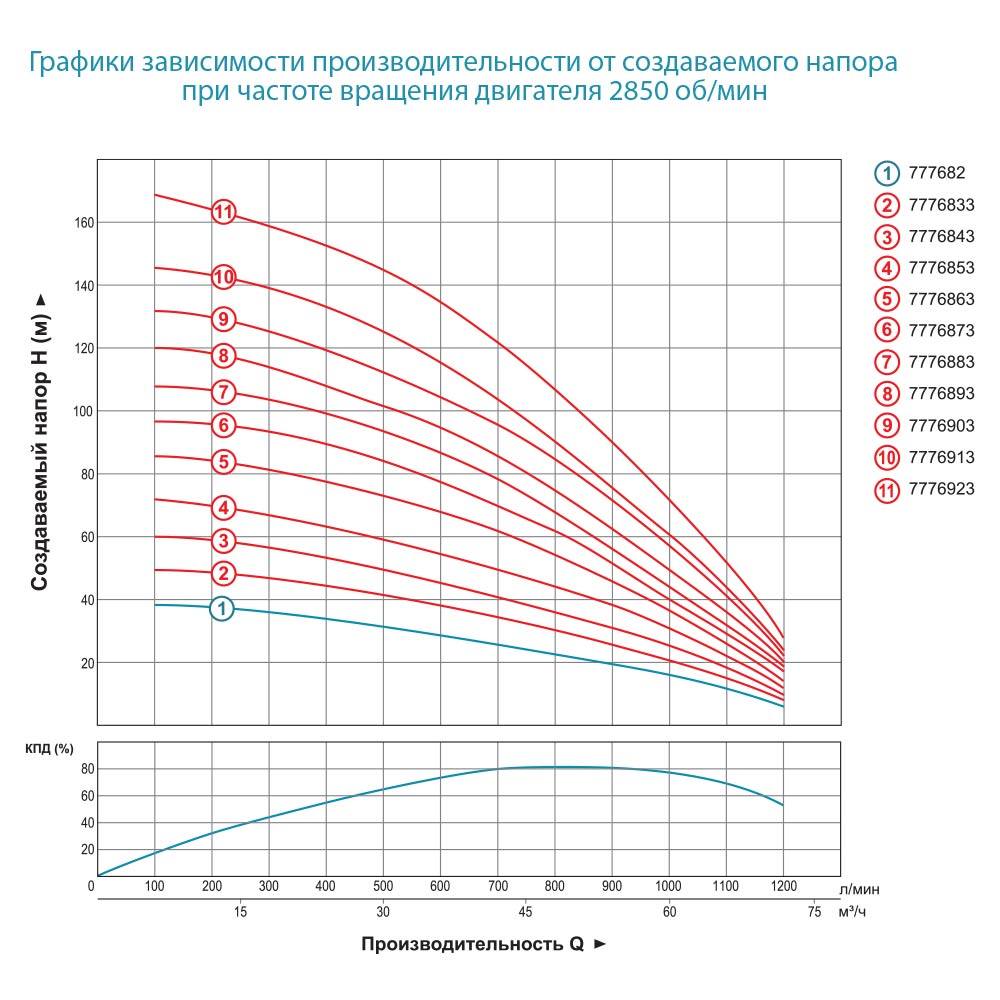 Dongyin 6SR60/9 (7776883) Диаграмма производительности