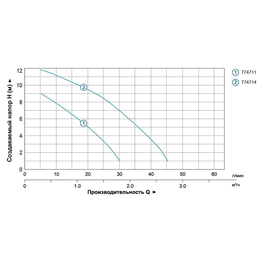 Aquatica GPD15-9A/160 (774711) Діаграма продуктивності