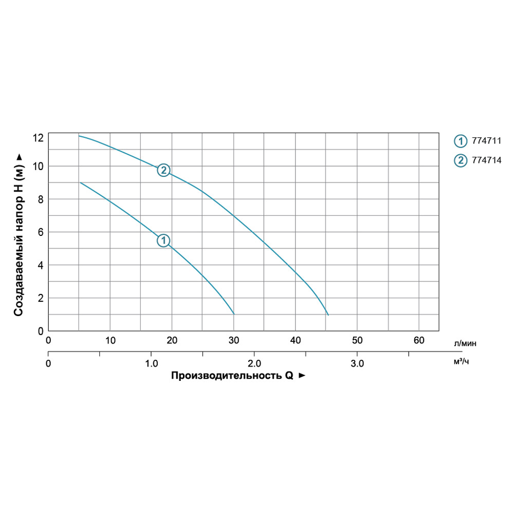 Aquatica GPD15-12A/195 (774714) Діаграма продуктивності