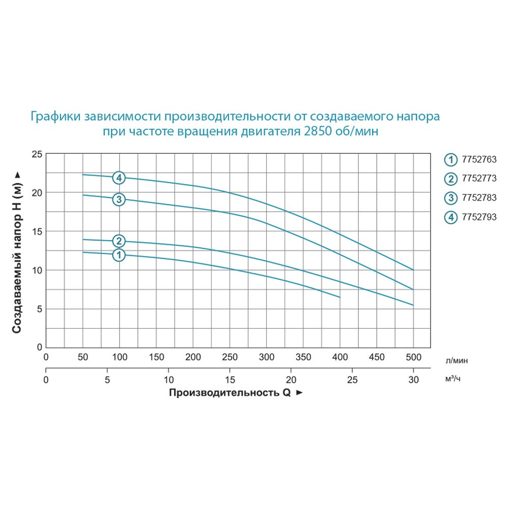 Leo AC150B2 (7752793) Діаграма продуктивності