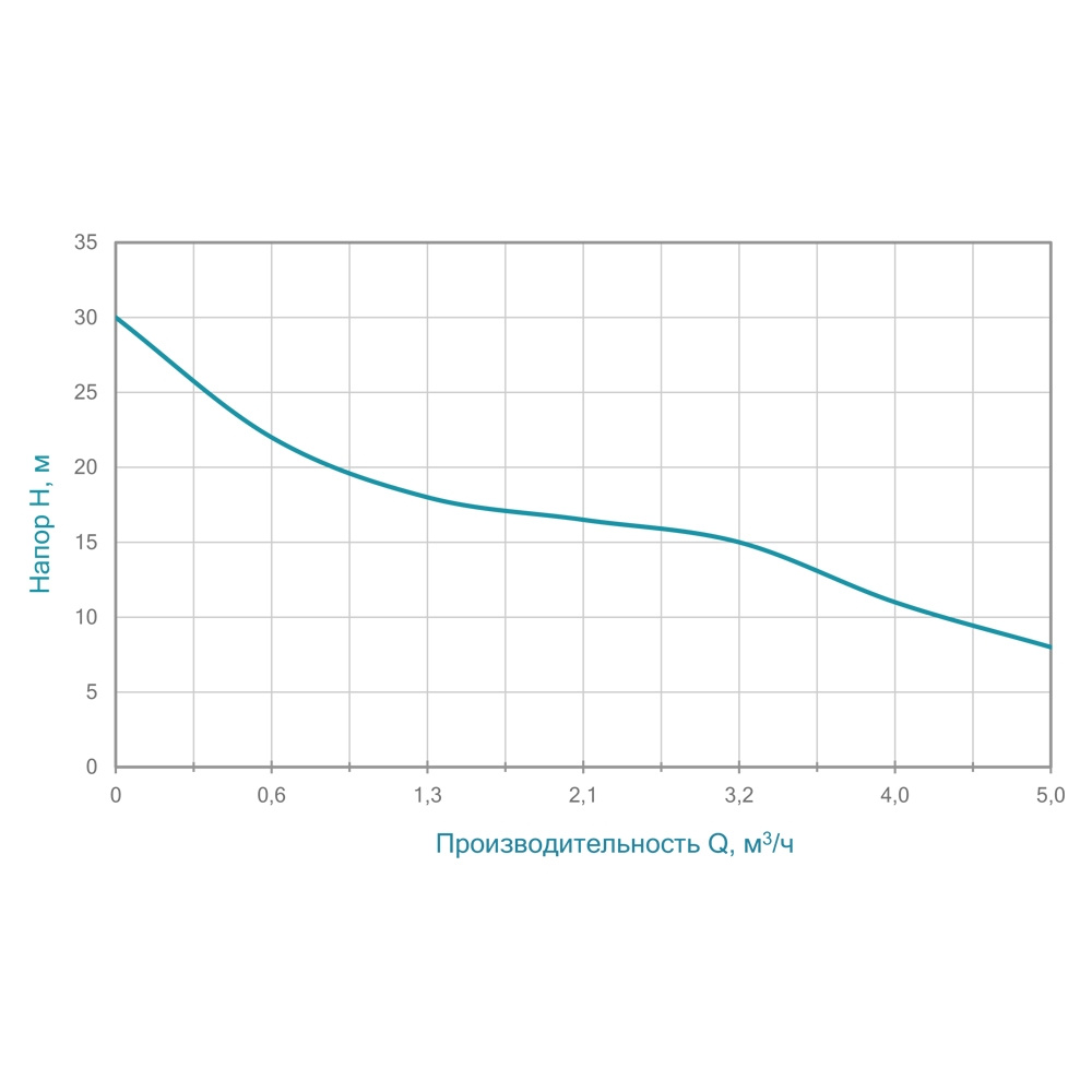 Wetron CPM158 (775021) Діаграма продуктивності