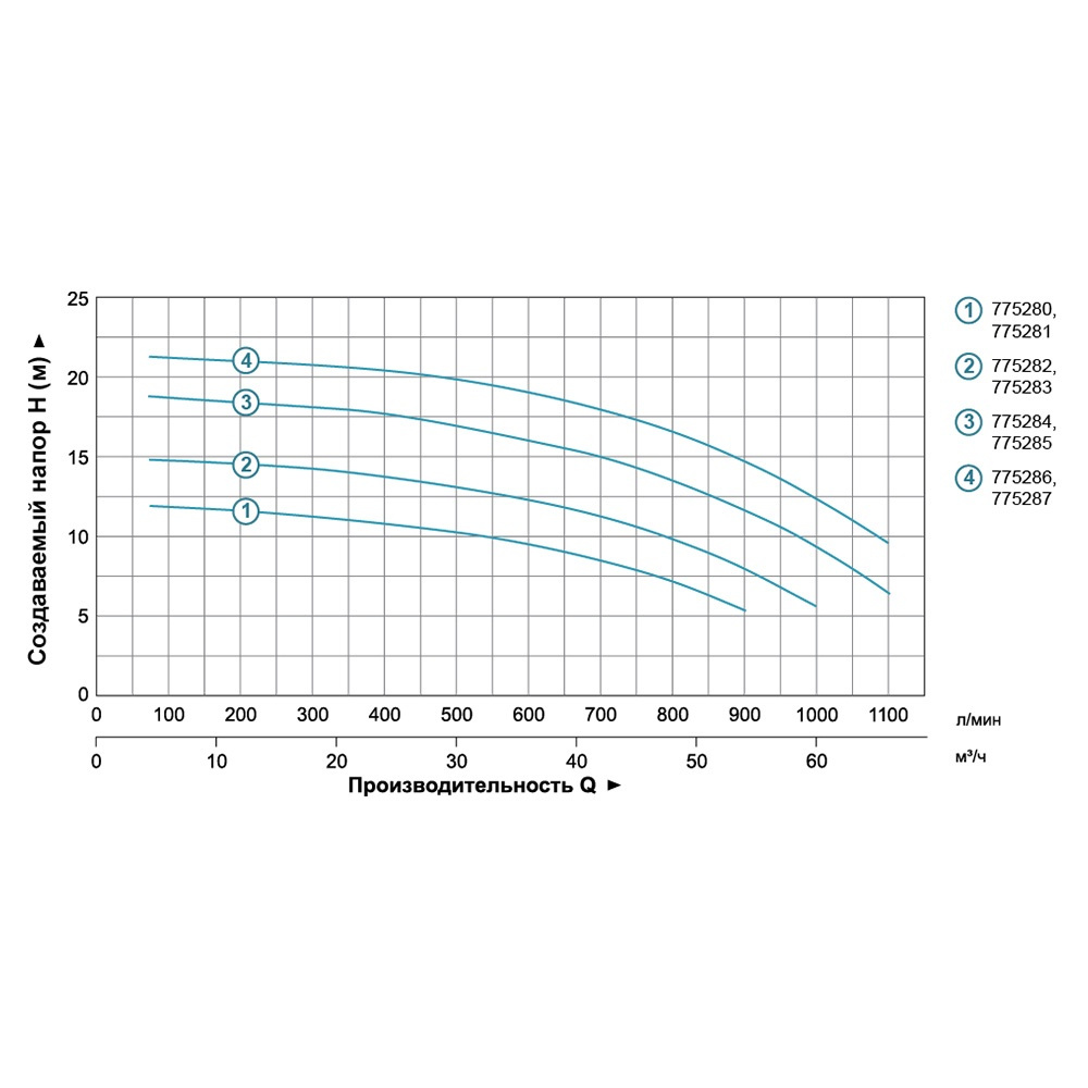 Leo ACm220B4 3.0 (775285) Діаграма продуктивності