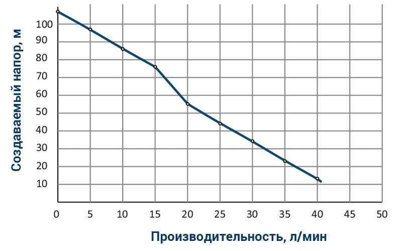 Wetron 4QGDMw1.8-50-0.5 (778232) Диаграмма производительности