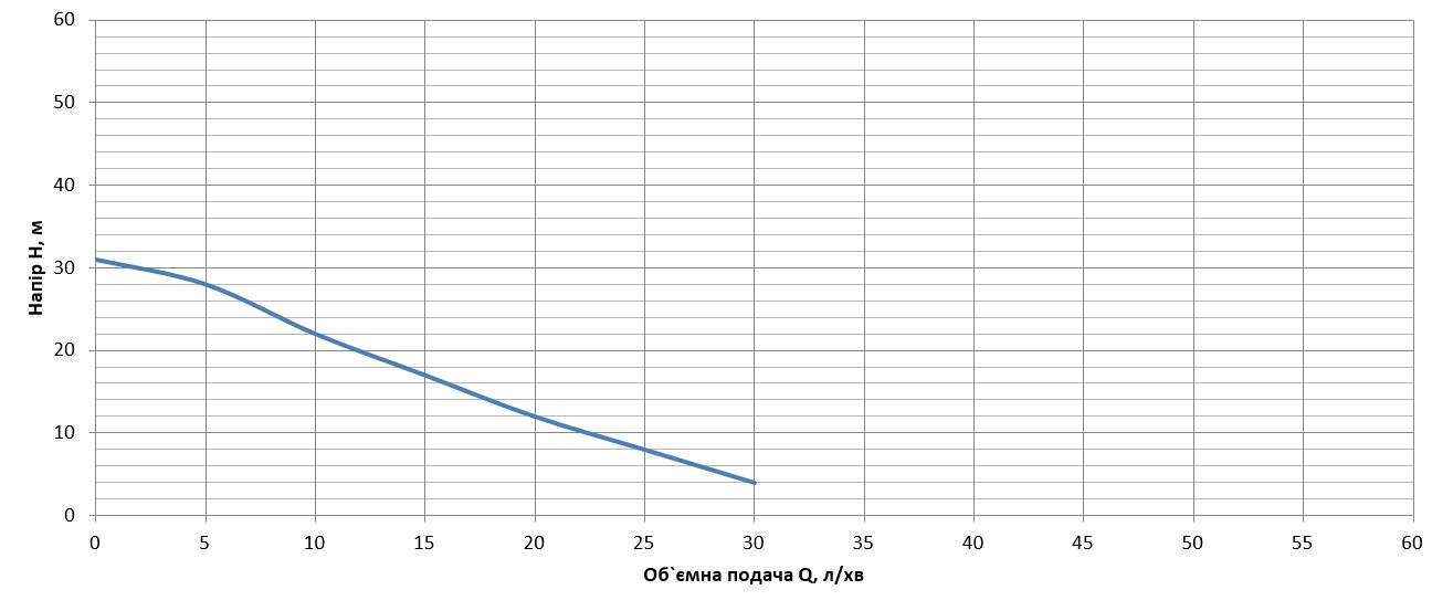 Vitals Aqua PQ 433de Діаграма продуктивності