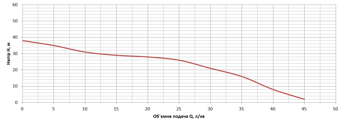 Vitals Aqua J 745de Діаграма продуктивності