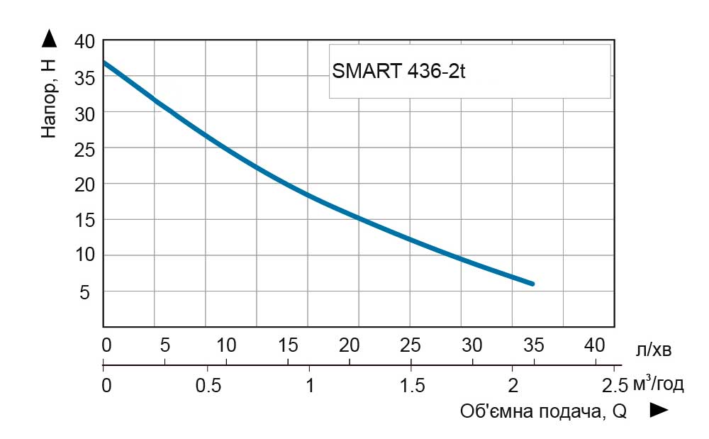 Vitals Aqua PRO SMART 436-2t Діаграма продуктивності