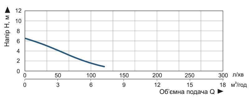 Vitals Aqua DT 307s Діаграма продуктивності