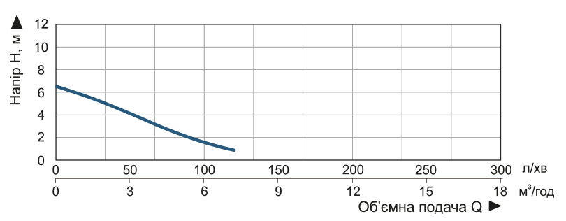 Vitals Aqua DT 307s Диаграмма производительности