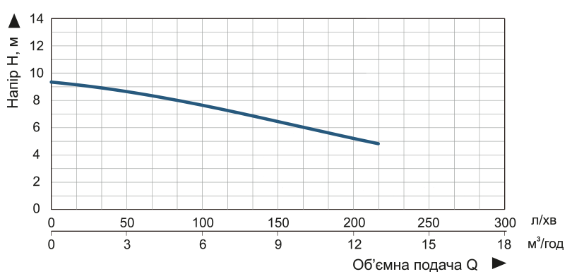 Vitals Aqua KCG 913o Діаграма продуктивності