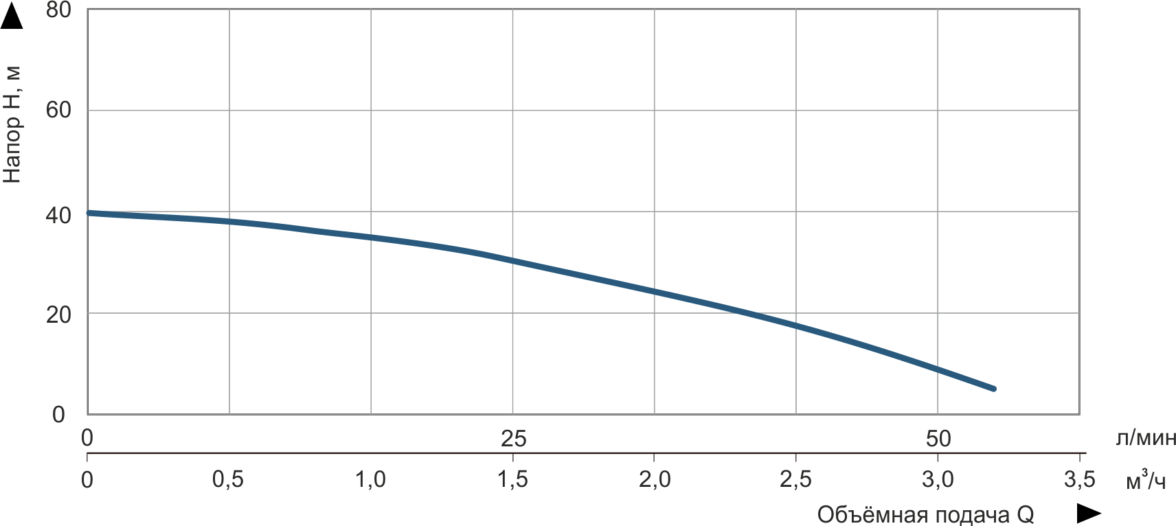 Vitals Aqua 3-10DCo 1728-0.6r Діаграма продуктивності
