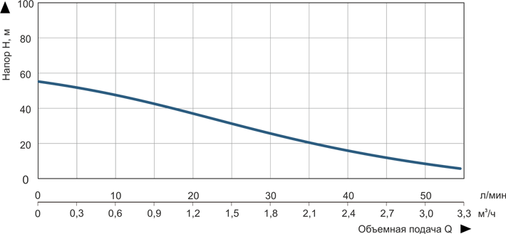 Vitals Aqua 4DV 2023-0.75r Діаграма продуктивності