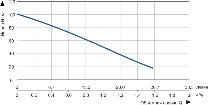 Vitals Aqua 3.5DS 1048-0.5r Діаграма продуктивності