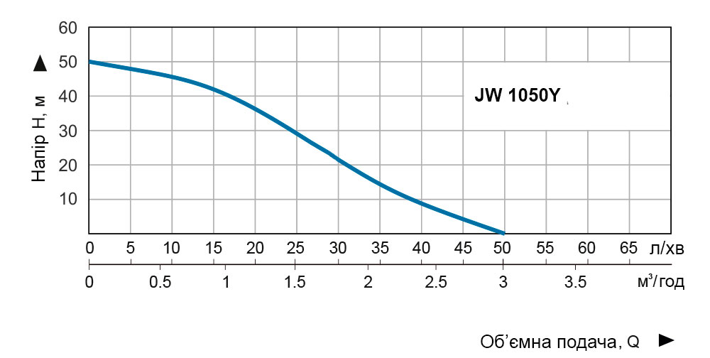 Vitals Aqua PRO JW 1050Y Діаграма продуктивності