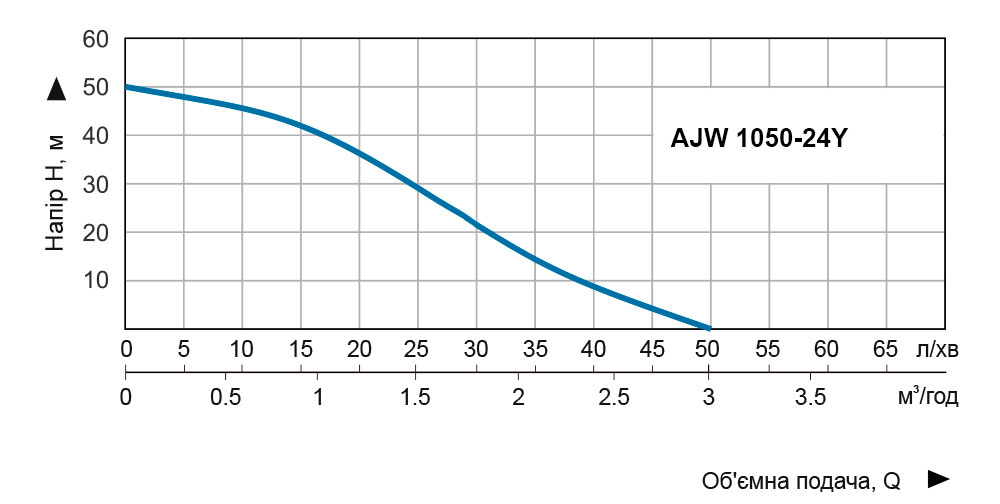 Vitals Aqua PRO AJW 1050-24Y Діаграма продуктивності