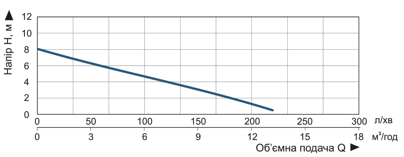 Vitals Aqua DT 613s Діаграма продуктивності