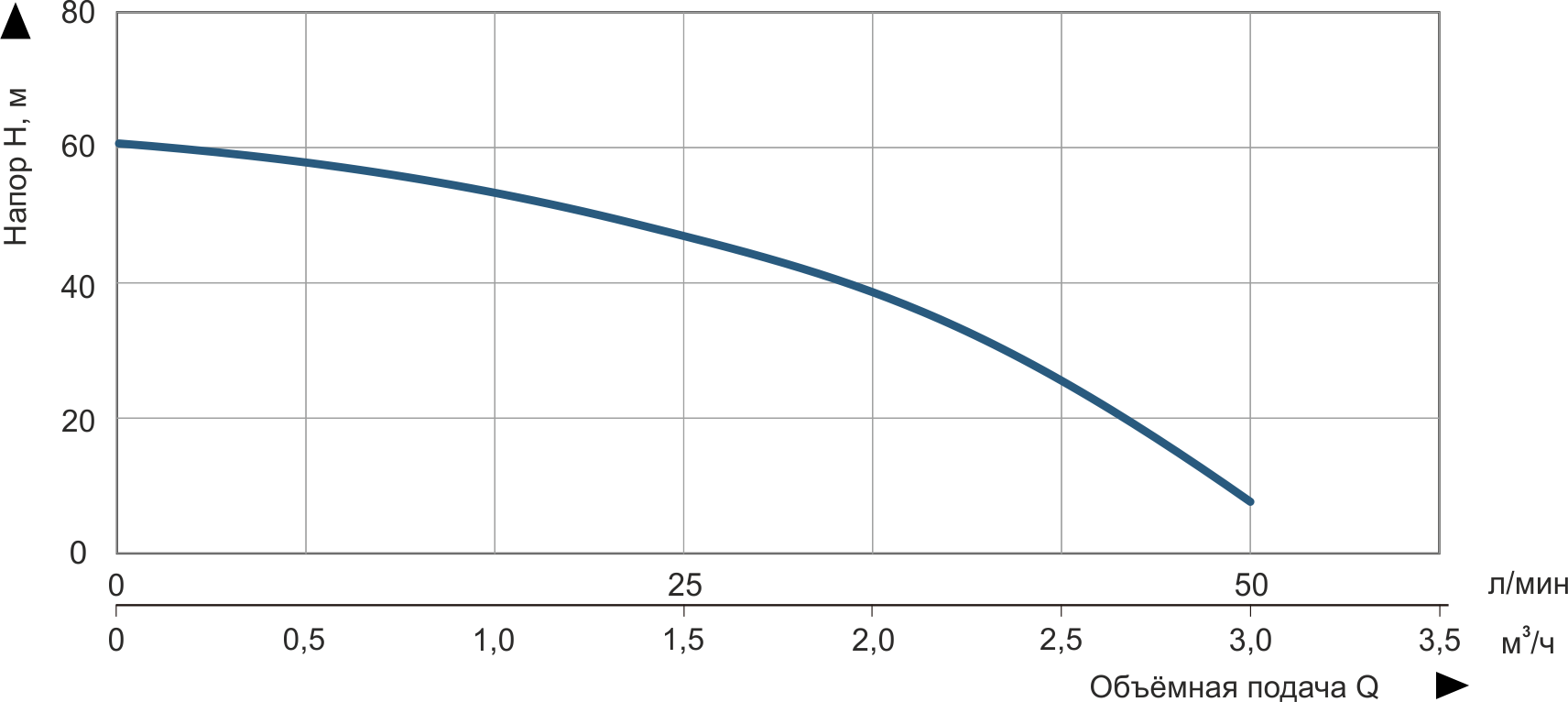 Vitals Aqua 3-15DCo 1938-0.8r Діаграма продуктивності