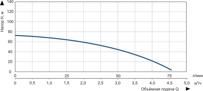 Vitals Aqua 3.5DC 1563-0.9r Діаграма продуктивності