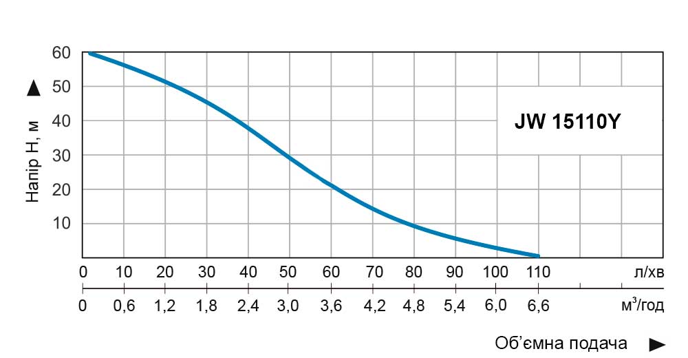 Vitals Aqua PRO JW 15110Y Діаграма продуктивності