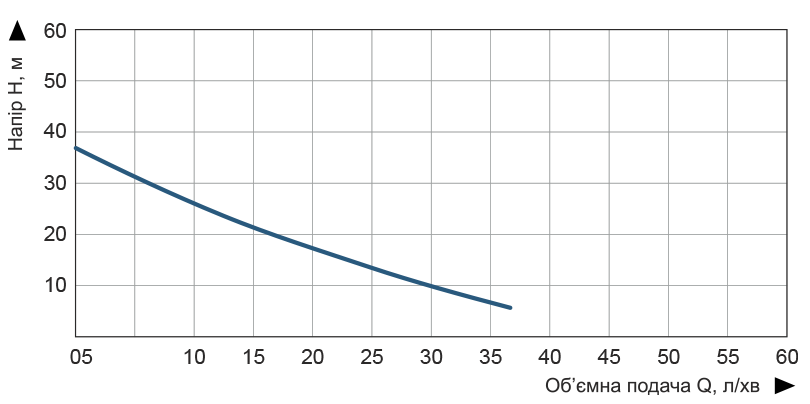 Vitals Aqua AVQ 437-2g Діаграма продуктивності